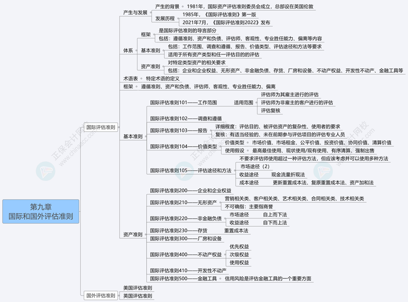 2024《資產(chǎn)評(píng)估基礎(chǔ)》思維導(dǎo)圖第九章：國(guó)際和國(guó)外評(píng)估準(zhǔn)則