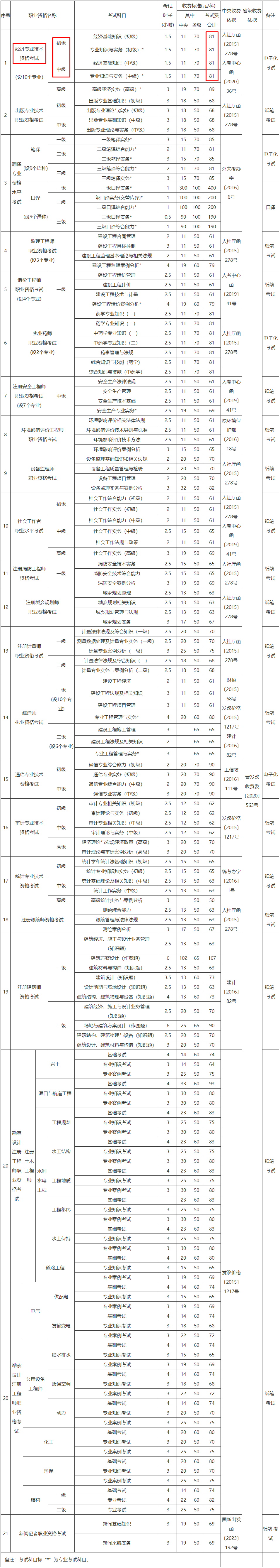 山西省人事考試中心專業(yè)技術(shù)人員職業(yè)資格考試收費(fèi)標(biāo)準(zhǔn)