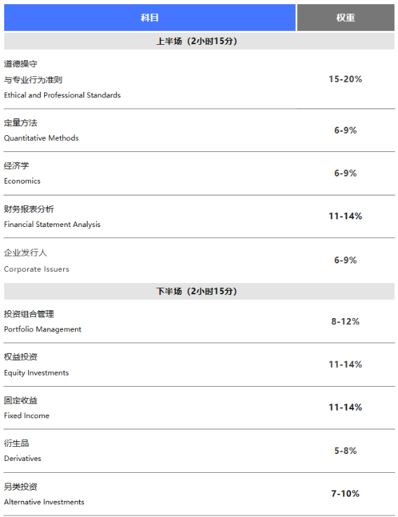 重要提醒！CFA一級11月考期考試科目有變動！