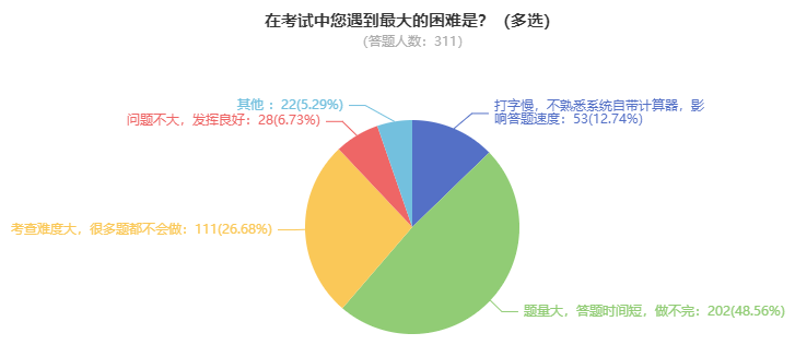 高級(jí)會(huì)計(jì)師開卷考試 難度如何？