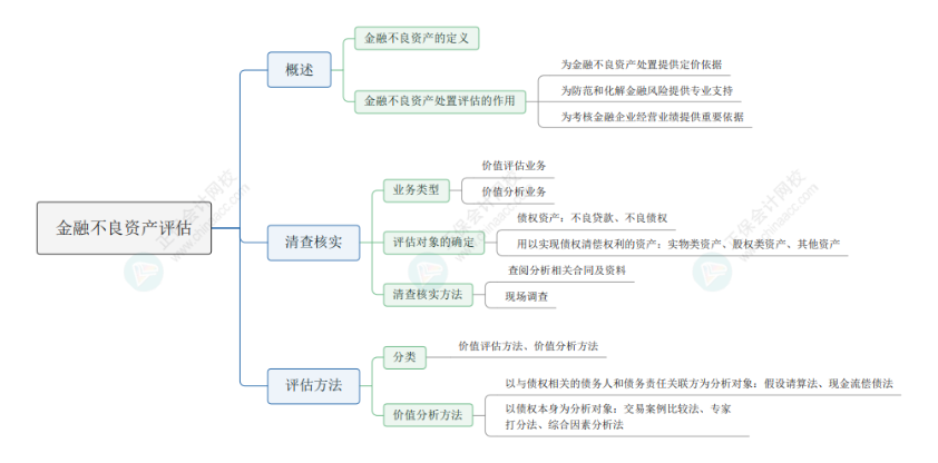 2024年《資產(chǎn)評估實務一》思維導圖六：金融不良資產(chǎn)評估