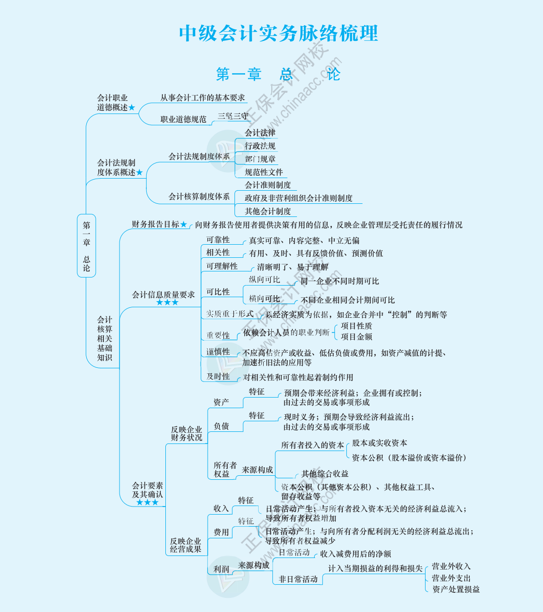 2024《中級會計實務(wù)》思維導(dǎo)圖下載版！立即Get>