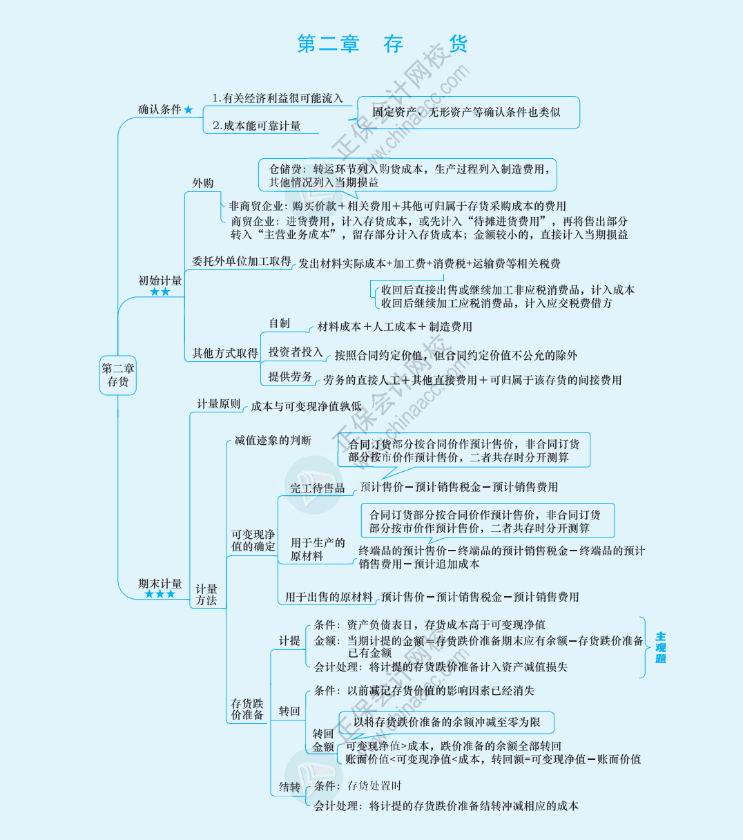 2024《中級會計實務(wù)》思維導(dǎo)圖下載版！立即Get>