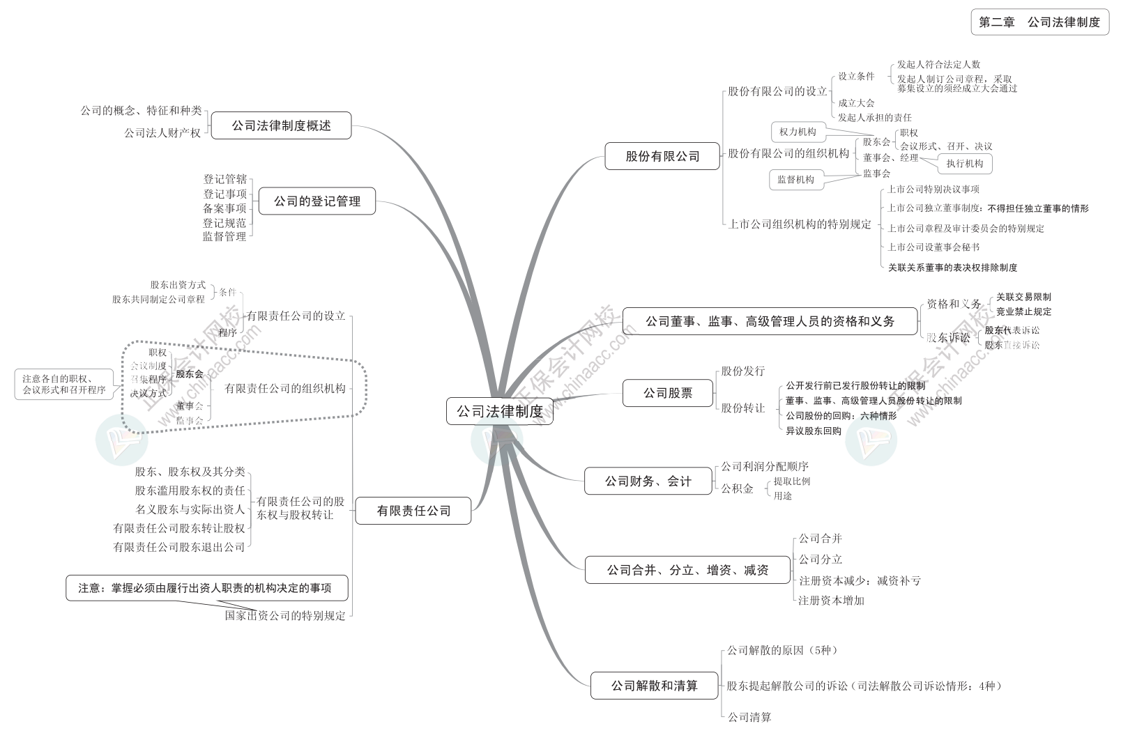 2024中級《經(jīng)濟法》思維導圖下載版！立即Get>