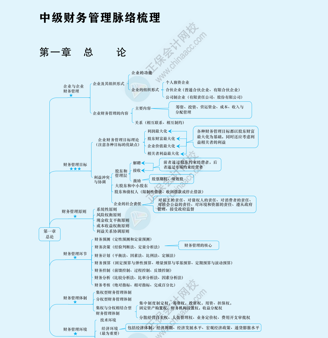 2024中級(jí)《財(cái)務(wù)管理》思維導(dǎo)圖下載版！立即Get>