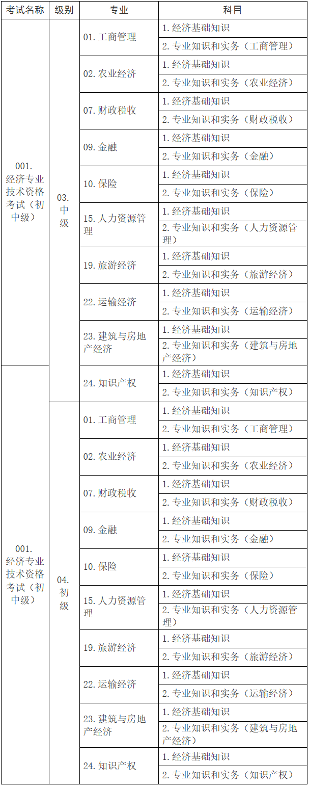 初中級經(jīng)濟考試名稱、級別、專業(yè)和科目代碼表