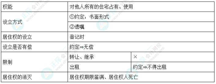 2024中級會計《經(jīng)濟(jì)法》必會考點(diǎn)-居住權(quán)