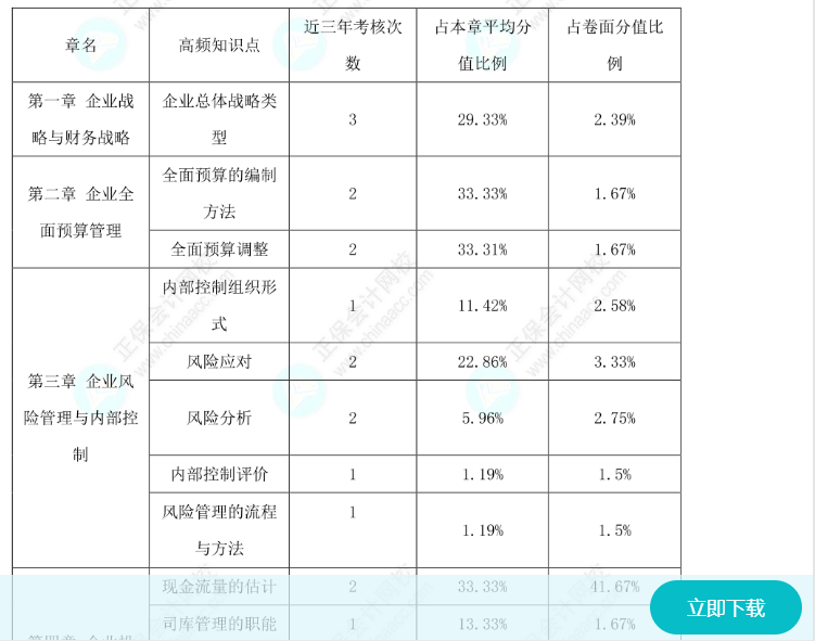 備考2025高會不知道學什么？先看歷年高分值考點吧！