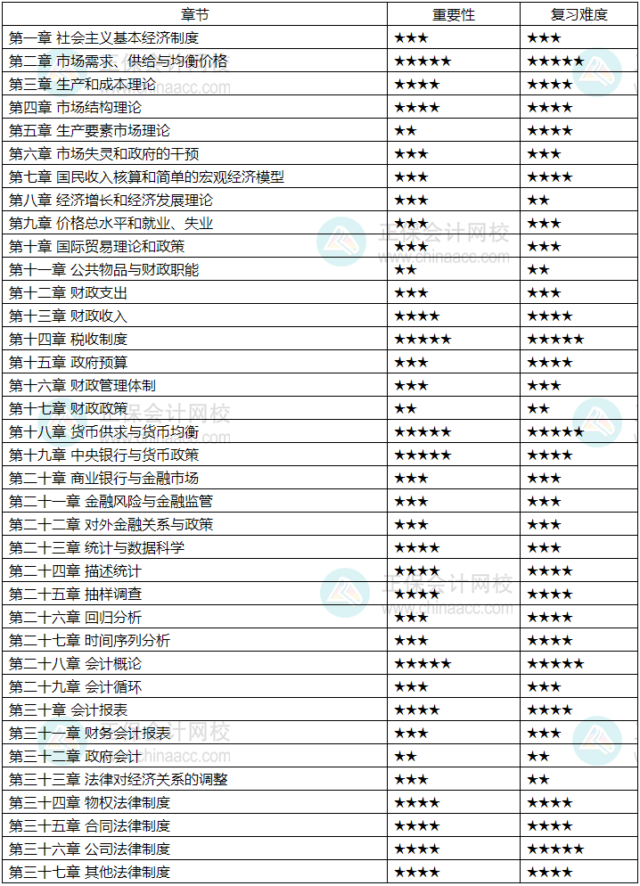 2024中級(jí)經(jīng)濟(jì)師《經(jīng)濟(jì)基礎(chǔ)知識(shí)》各章重要性及備考建議