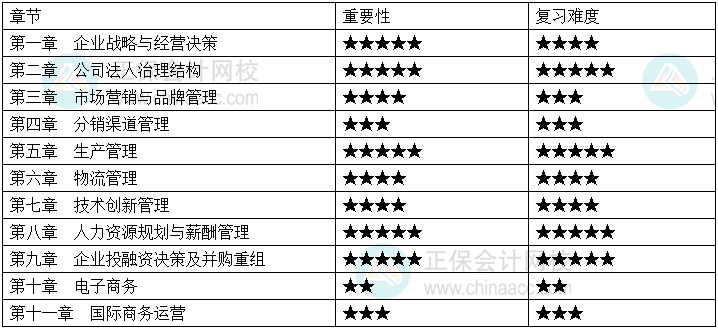 2024年中級經(jīng)濟(jì)師《工商管理》各章重要性及備考建議