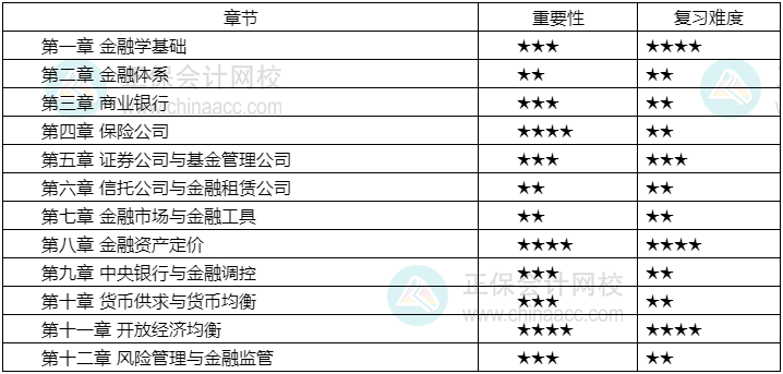 2024年中級經(jīng)濟師《金融》各章重要性及備考建議