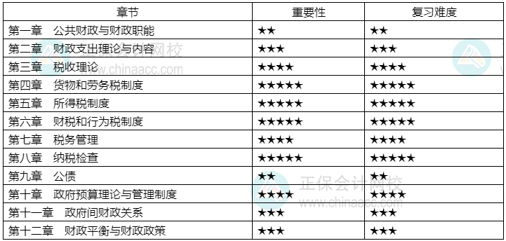 2024年中級經(jīng)濟(jì)師《財政稅收》各章重要性及備考建議