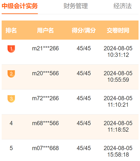 2024中級(jí)會(huì)計(jì)第三次萬(wàn)人?？歼M(jìn)行中 多位滿分學(xué)員登榜……