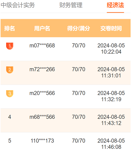 2024中級(jí)會(huì)計(jì)第三次萬(wàn)人模考進(jìn)行中 多位滿分學(xué)員登榜……