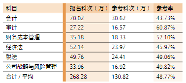 2023 年專(zhuān)業(yè)階段考試 6 個(gè)科目報(bào)名和參考情況對(duì)比表