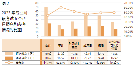 2023 年專(zhuān)業(yè)階段考試 6 個(gè)科目報(bào)名和參考情況對(duì)比圖