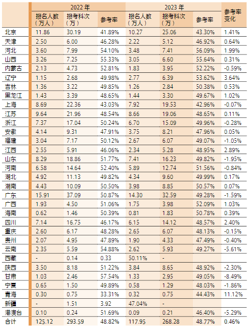 2022—2023年各地專(zhuān)業(yè)階段考試報(bào)名和參考情況一 覽表