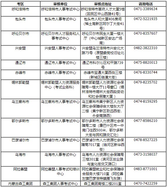 各盟市、企業(yè)考區(qū)資格審核部門聯(lián)系方式