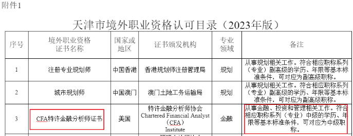 重大利好！新增2個地區(qū)提出CFA人才福利！