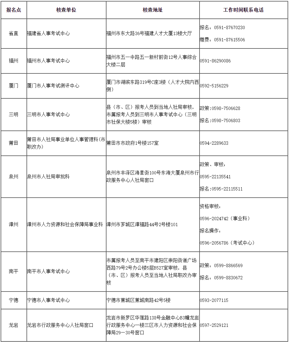 各報(bào)名點(diǎn)核查地址及咨詢電話