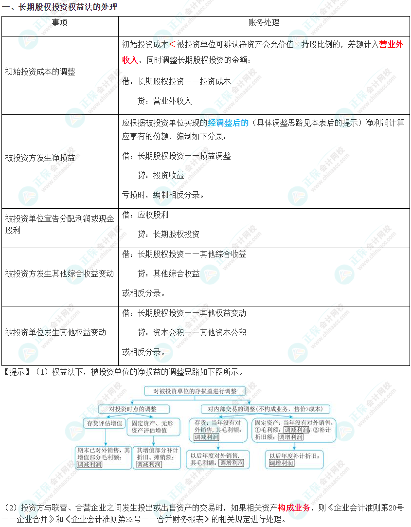 考前30分鐘必讀物：2024年注冊(cè)會(huì)計(jì)師《會(huì)計(jì)》考前速記