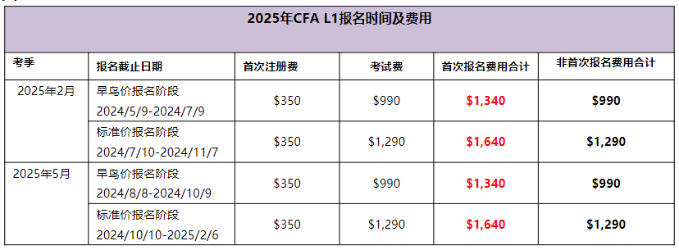 2025年CFA報名時間及費用匯總！