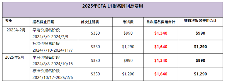 25年CFA1級(jí)報(bào)名時(shí)間匯總！