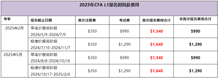 2025年CFAL1考試時(shí)間及費(fèi)用匯總！