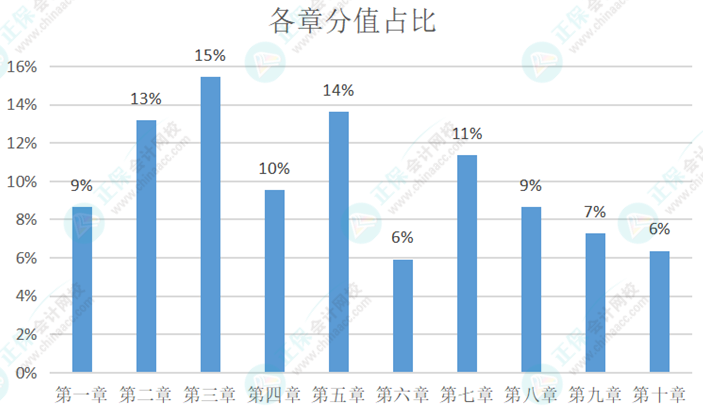 初級(jí)會(huì)計(jì)考試大綱中要求掌握：95個(gè)《初級(jí)會(huì)計(jì)實(shí)務(wù)》恒重考點(diǎn)