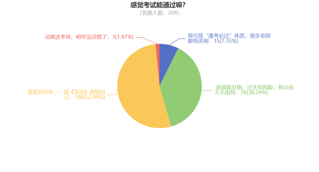 感覺考試能通過嘛？