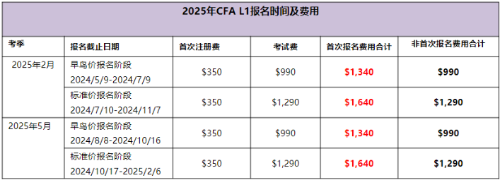 2025年CFAL1考試時間及費用匯總！