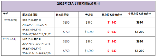 2025年CFA1級考試報名費用是多少？