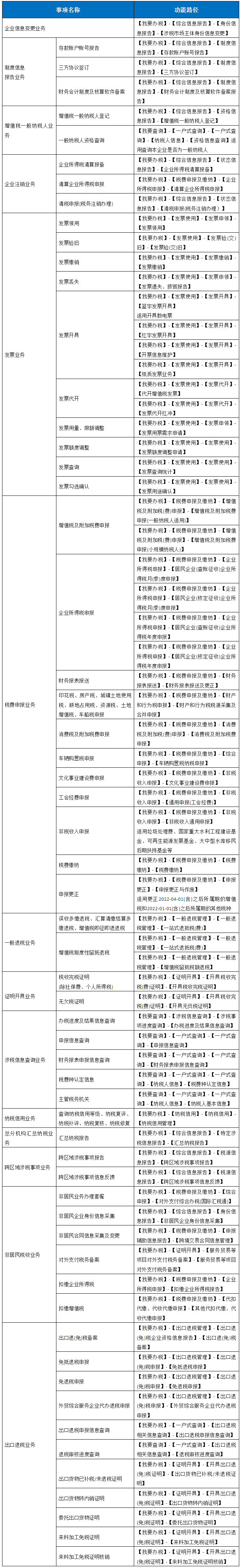 新電子稅務(wù)局高頻事項路徑大全