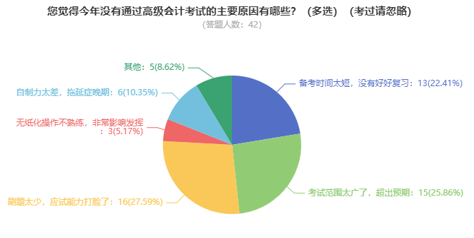 趨利避害！高級(jí)會(huì)計(jì)師考試未通過(guò)的原因有哪些？