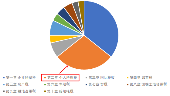 稅法二分值占比-個(gè)稅