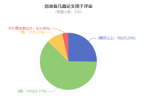 申報(bào)高級(jí)會(huì)計(jì)職稱評(píng)審 論文準(zhǔn)備幾篇合適？