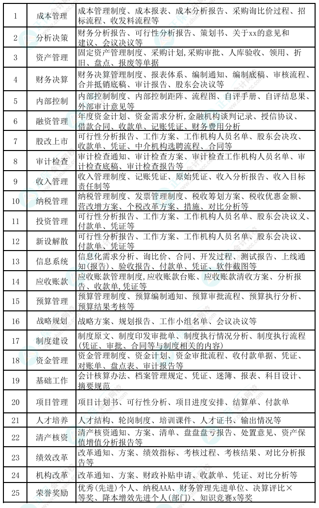 高會評審工作業(yè)績?nèi)绾巫C明？佐證材料如何準備？