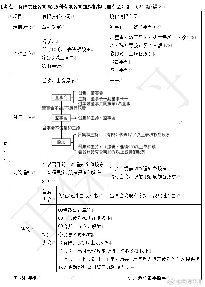 王丹：2024年中級會計經(jīng)濟法核心調(diào)整 考前再過一遍！