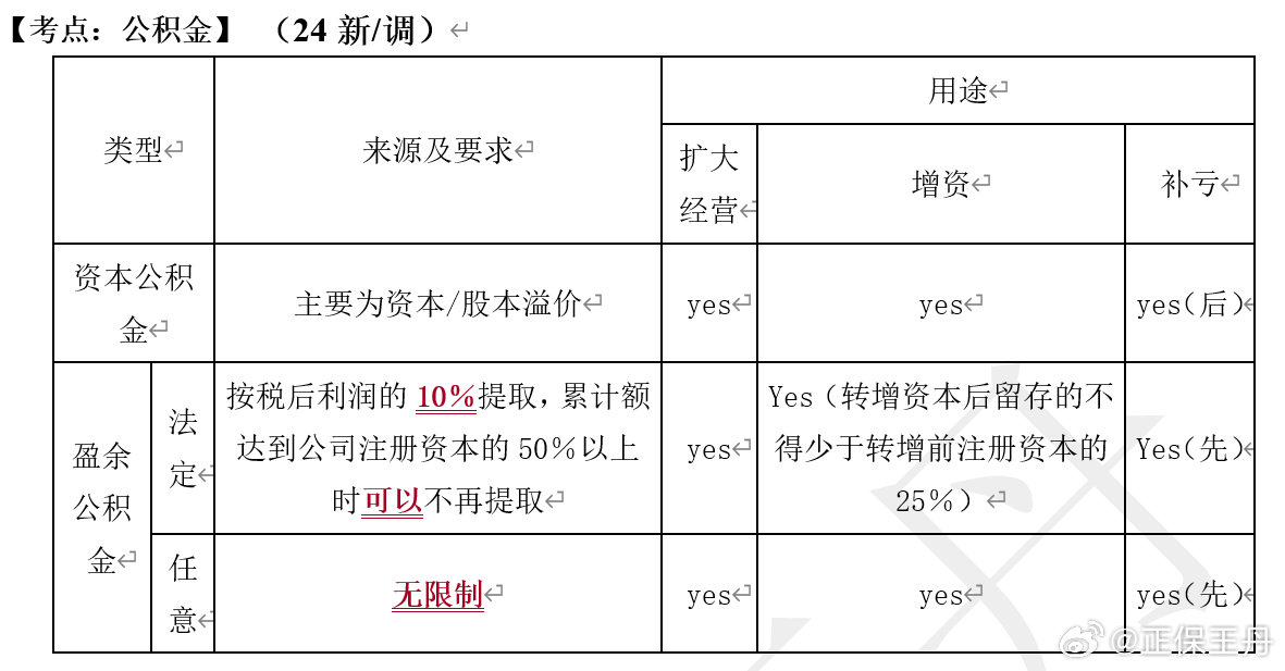 王丹：2024年中級會計經(jīng)濟法核心調(diào)整 考前再過一遍！