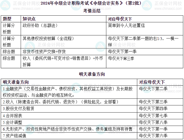 高志謙老師2024年中級會計(jì)實(shí)務(wù)第二場考情總結(jié)及第三批次預(yù)測