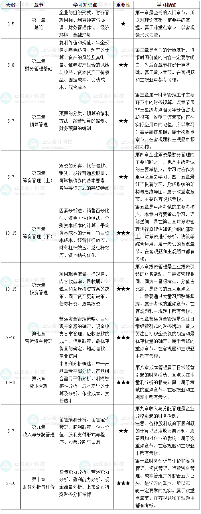 2025年中級會計職稱《財務(wù)管理》預(yù)習(xí)計劃