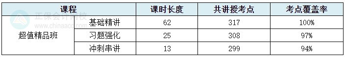 2024中級(jí)會(huì)計(jì)考試超值精品班考點(diǎn)覆蓋率報(bào)告