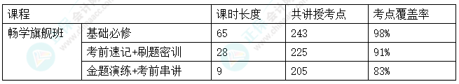 2024中級會計(jì)考試暢學(xué)旗艦班考點(diǎn)覆蓋率報(bào)告