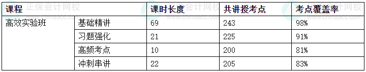 2024中級(jí)會(huì)計(jì)考試高效實(shí)驗(yàn)班考點(diǎn)覆蓋率報(bào)告