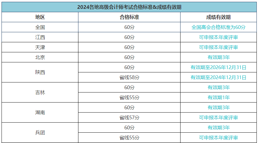 當(dāng)年高會(huì)考試通過(guò)后 最早什么時(shí)候可以申報(bào)評(píng)審？