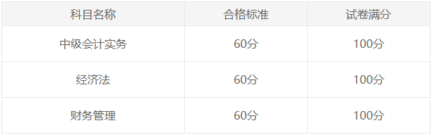 2024中級(jí)會(huì)計(jì)考試多少分可以拿證？成績(jī)何時(shí)公布？