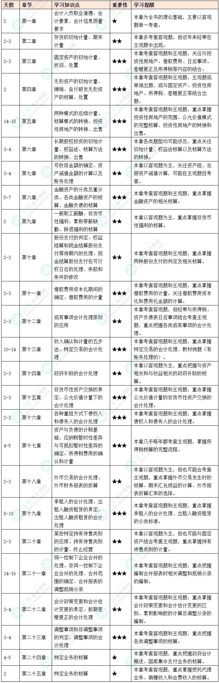 2025年打算報考中級會計實務 這些你必須提前知道！