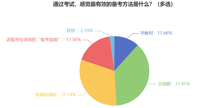 報考2025年中級會計考試 什么對于備考最重要？