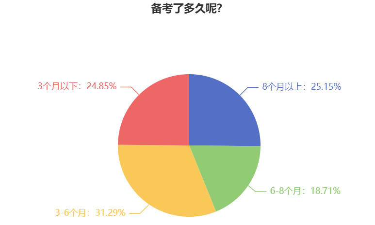 2025年中級(jí)會(huì)計(jì)職稱備考用多長(zhǎng)時(shí)間合適？