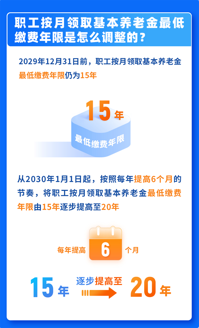 職工按月領(lǐng)取基本養(yǎng)老金的最低繳費(fèi)年限怎樣調(diào)整？